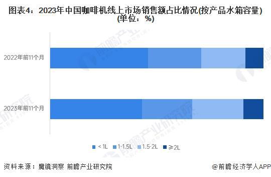 市场分析：线上市场竞争激烈品质化需求增长【组图】麻将胡了2模拟器试玩2024年中国咖啡机行业线上(图4)
