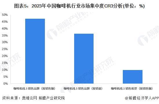 机行业竞争格局及企业布局（附市场份额、上市企业业绩等）麻将胡了2模拟器试玩【行业深度】洞察2024：中国咖啡(图3)