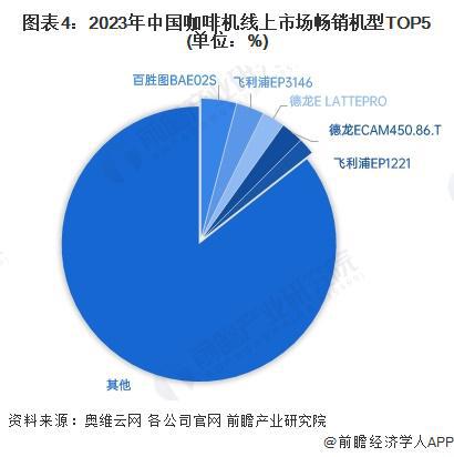 机行业竞争格局及企业布局（附市场份额、上市企业业绩等）麻将胡了2模拟器试玩【行业深度】洞察2024：中国咖啡(图5)