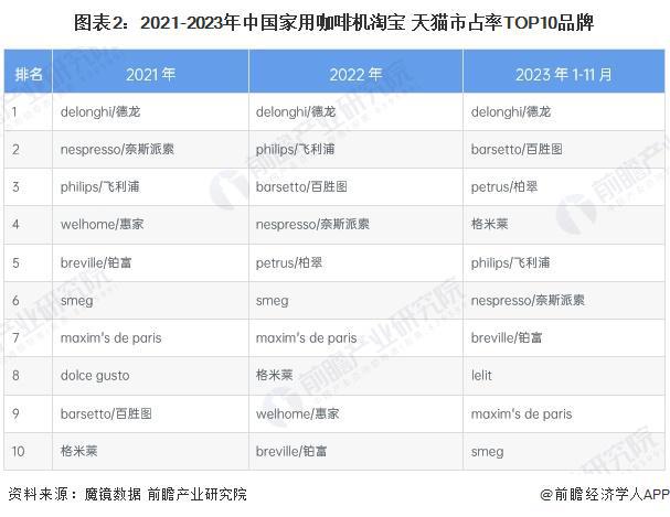 机行业竞争格局及企业布局（附市场份额、上市企业业绩等）麻将胡了2模拟器试玩【行业深度】洞察2024：中国咖啡(图6)