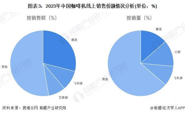 机行业竞争格局及企业布局（附市场份额、上市企业业绩等）麻将胡了2模拟器试玩【行业深度】洞察2024：中国咖啡(图4)