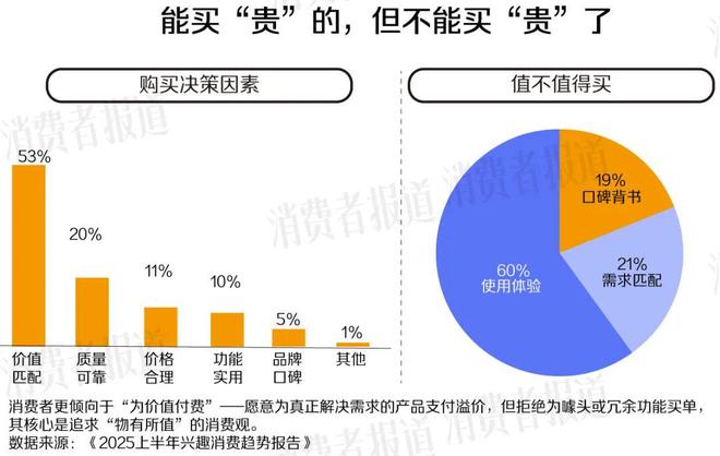 ”这届年轻人靠“值”觉人间清醒PG电子麻将胡了拒当“大冤种(图2)
